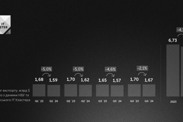Експорт IT- послуг України скорочується другий рік поспіль