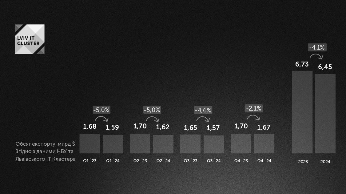 Експорт IT- послуг України скорочується другий рік поспіль