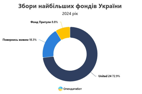 Найбільші фонди України зібрали майже на 30% більше донатів у 2024 році