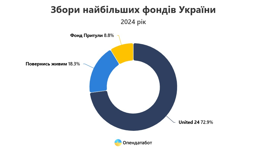 Найбільші фонди України зібрали майже на 30% більше донатів у 2024 році