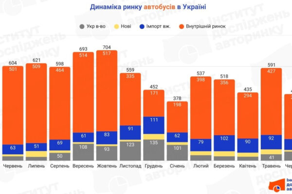 В Україні на третину зменшився попит на купівлю автобусів: найбільш затребувані моделі
