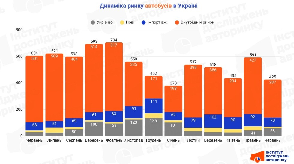 В Україні на третину зменшився попит на купівлю автобусів: найбільш затребувані моделі
