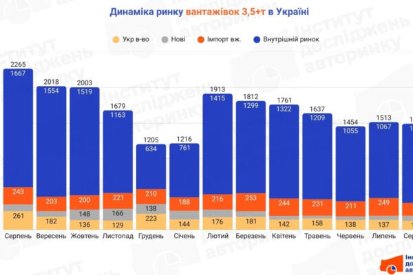 В Україні знижується попит на вантажівки масою понад 3,5 тонни: найпопулярніші моделі