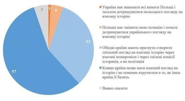 Українці не хочуть конфлікту з Польщею? Шо показали результати соціологічного дослідження