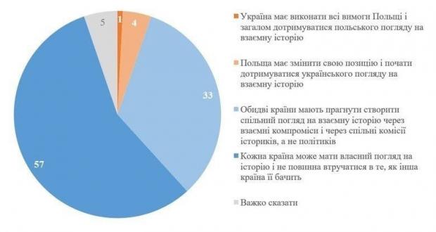 Українці не хочуть конфлікту з Польщею? Шо показали результати соціологічного дослідження